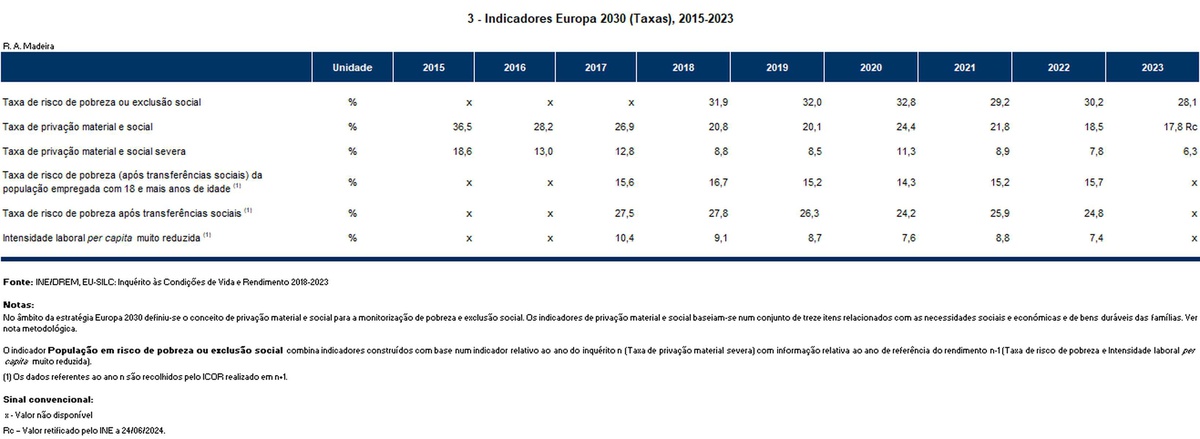 Rendimento e Condições de Vida, R. A. Madeira, 2015-2023 -
2024-07-04&nbsp;