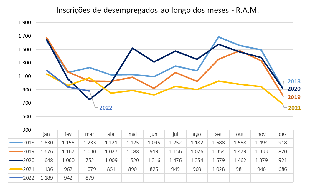 Inscrições de desemprego ao longo dos meses na Região Autónoma da Madeira