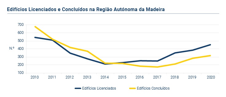 Fonte: Direcção Regional de Estatística