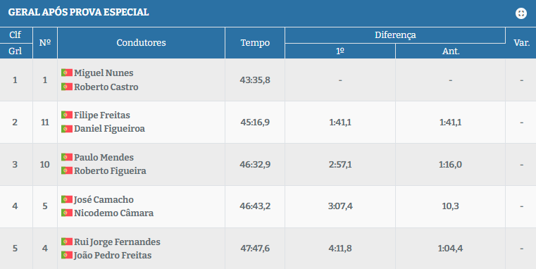 O 'top 5' do Rali Município de São Vicente.