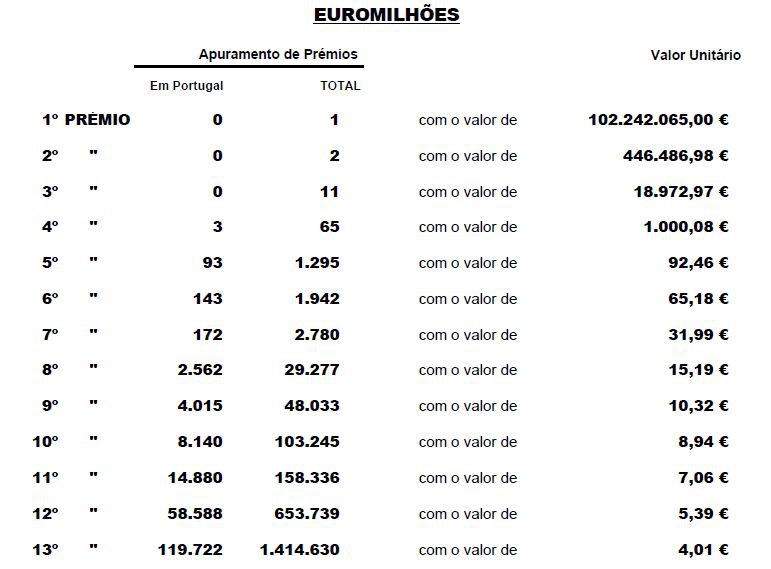 Os resultados do escrutínio disponibilizados pela Santa Casa.