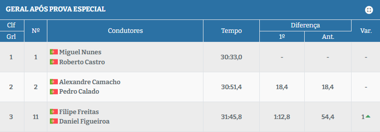 Pode consultar os tempos em&nbsp;amaweb.pt.