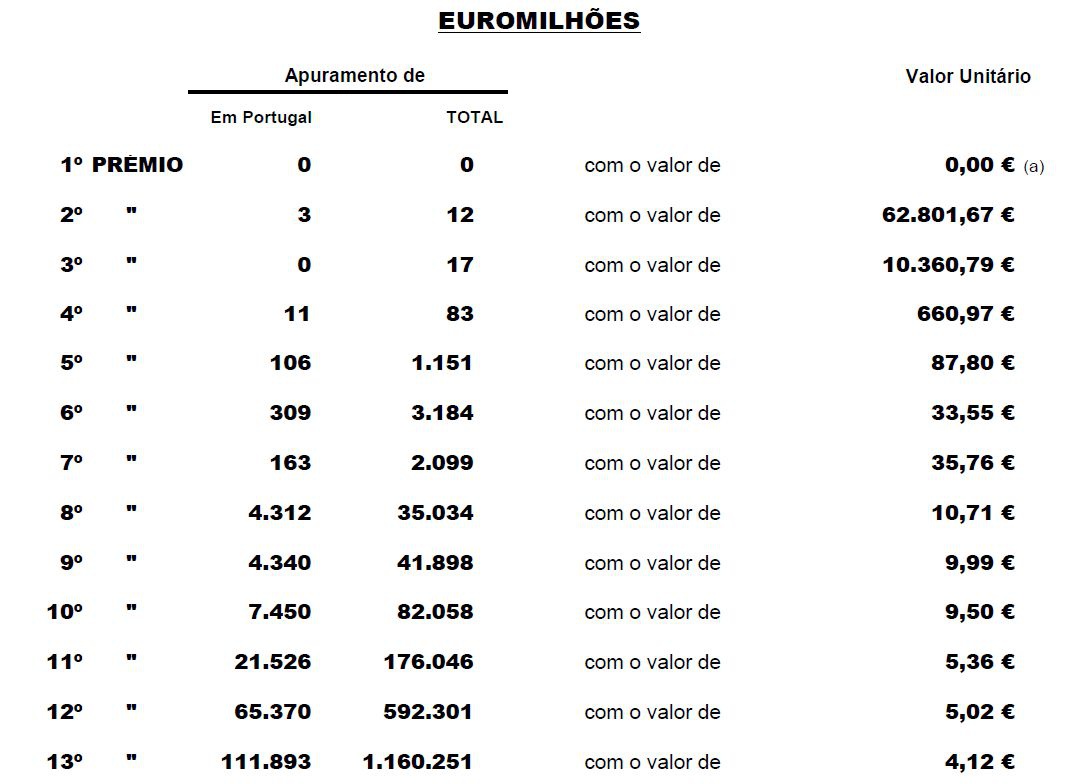 Resultado do escrutínio do Euromilhões. No próximo sorteio estão em jogo 62 milhões de euros.