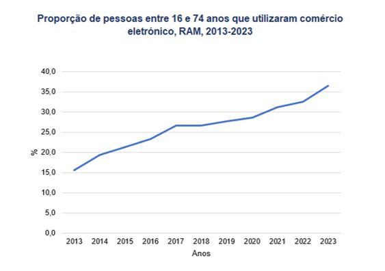 Recurso ao comércio electrónico cresceu, mas continua abaixo da média  nacional —