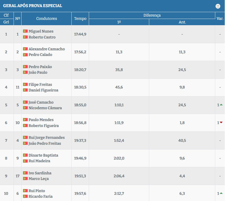 Pode consultar os tempos em&nbsp;amaweb.pt.