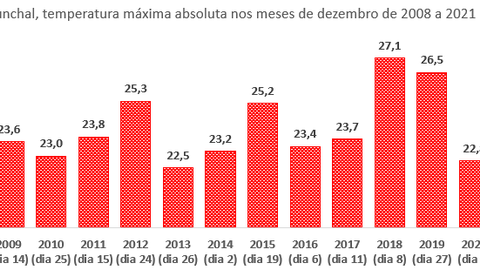 Temperatura máxima absoluta dos últimos 14 anos em Dezembro no Funchal/Observatório