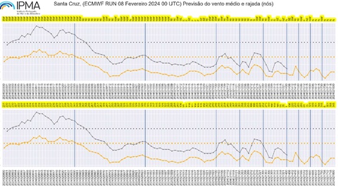 Previsão do vento no Aeroporto da Madeira (hoje, primeira coluna)