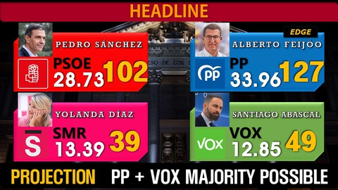 As projecções iniciais, que não se devem concretizar, davam maioria absoluta à direita. Foto DR/Twitter/Globe Elections UN