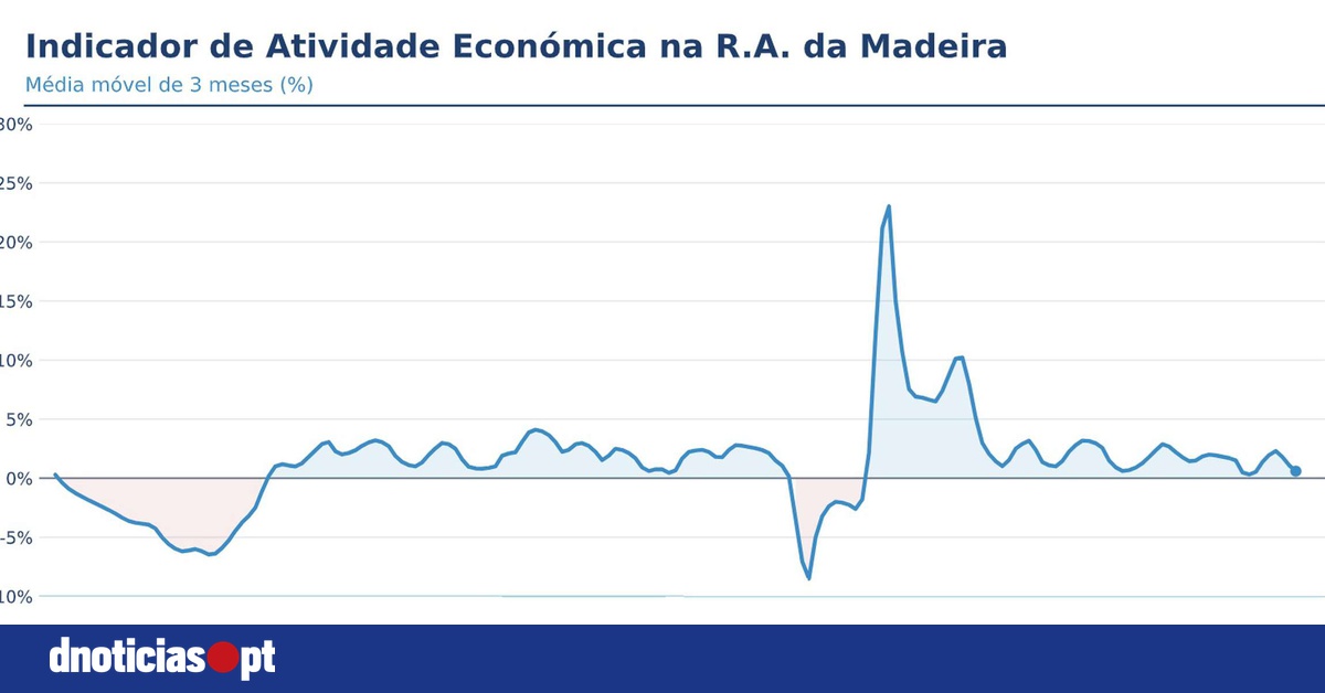 DNOTICIAS.PT