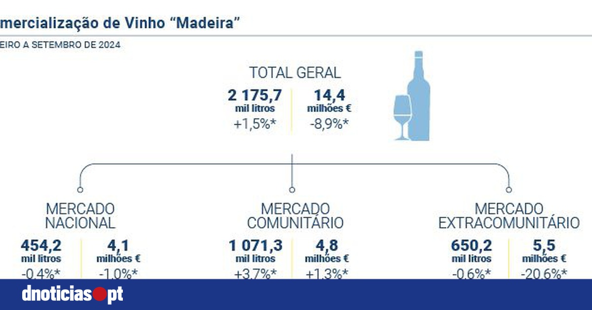 DNOTICIAS.PT