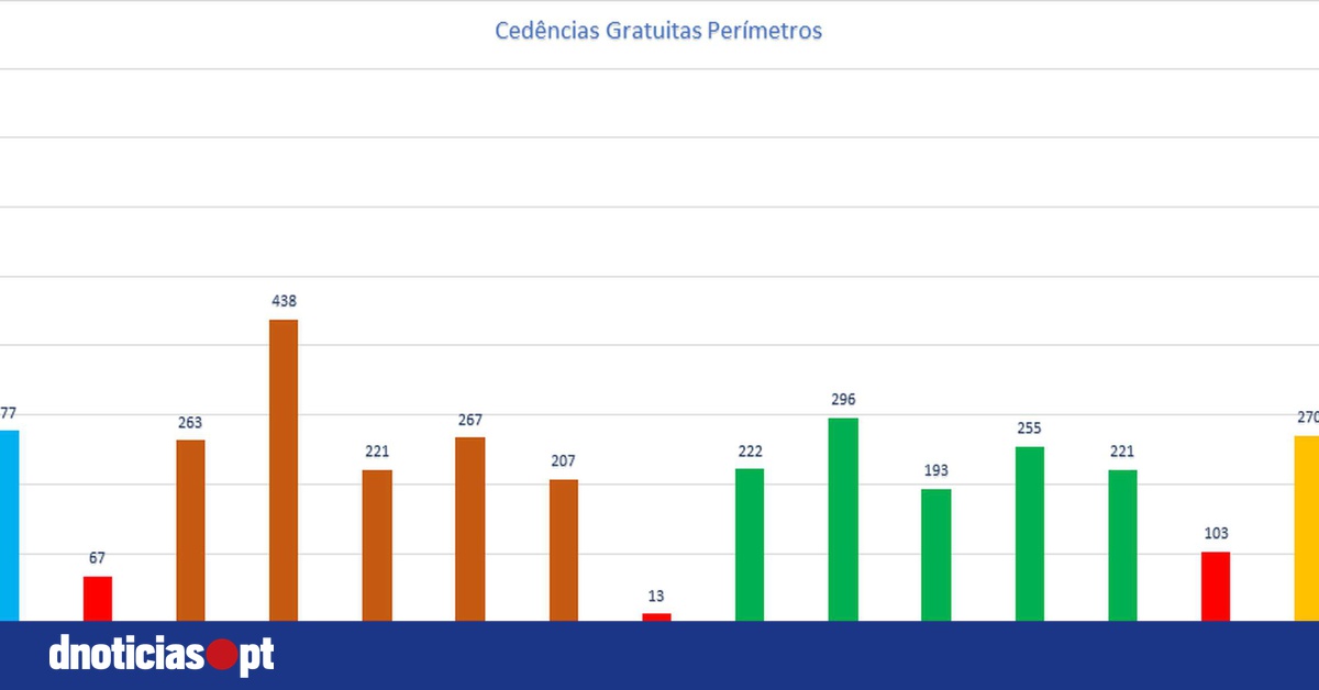 DNOTICIAS.PT